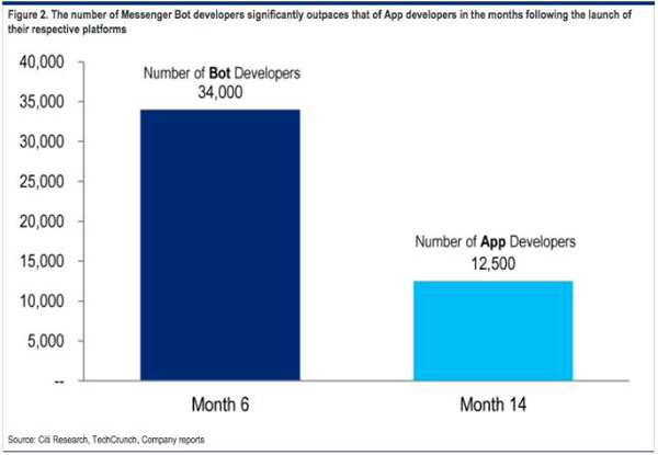 聊天机器人迎来增长期 增速是移动应用1.7倍