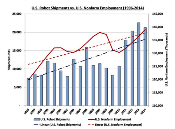 北美工业机器人市场悄然升温