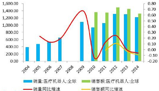 2016年全球医疗机器人市场发展情况分析