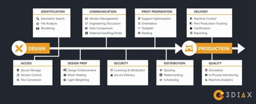 Authentise推出助推增材制造工业化工具
