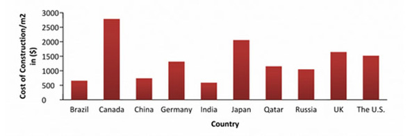 3D打印技术流行 对建筑行业有哪些影响？