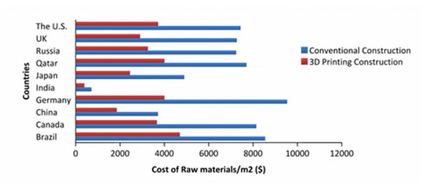 3D打印技术流行 对建筑行业有哪些影响？