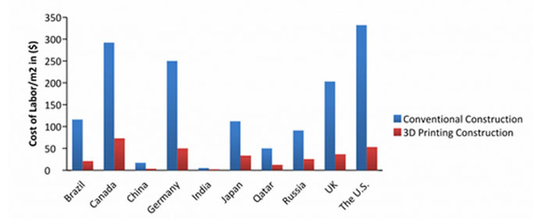 3D打印技术流行 对建筑行业有哪些影响？