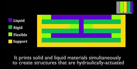 想象无极限！麻省理工完整3D打印液压机器人