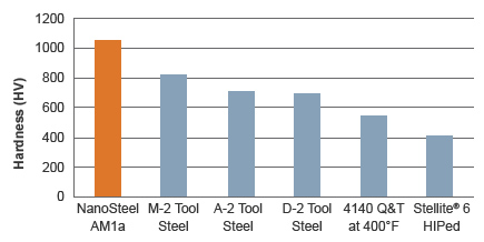 Nanosteel打开超硬金属增材制造新领域