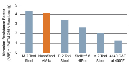 Nanosteel打开超硬金属增材制造新领域