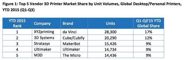 CONTEXT：2015年全球3D打印市场增长35%