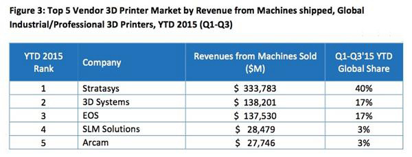 CONTEXT：2015年全球3D打印市场增长35%