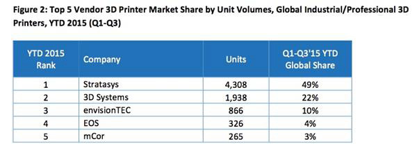 CONTEXT：2015年全球3D打印市场增长35%