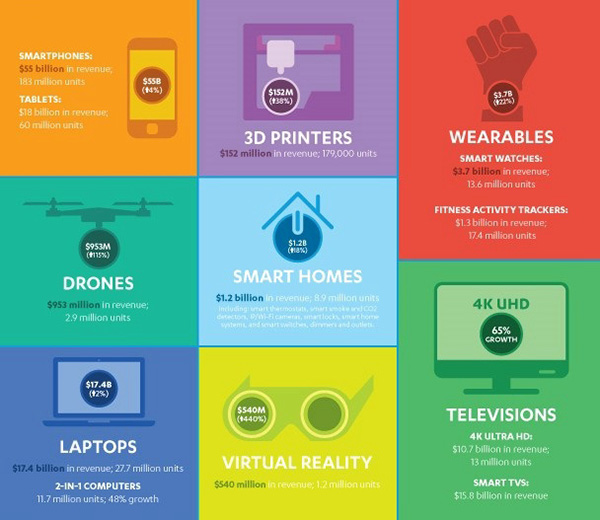 CTA报告称美国3D打印机销量今年将增64%