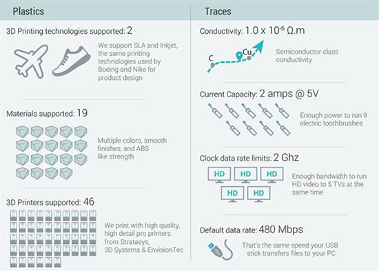 3D打印模块化电子产品平台解决电子垃圾问题