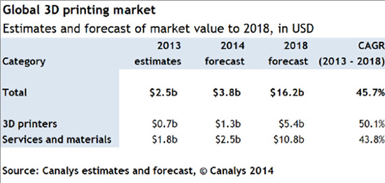 2018年全球3D打印市场规模将达162亿美元