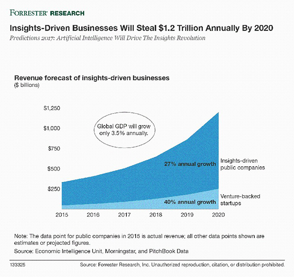 Forrester预测：2017年人工智能投资将增长300％