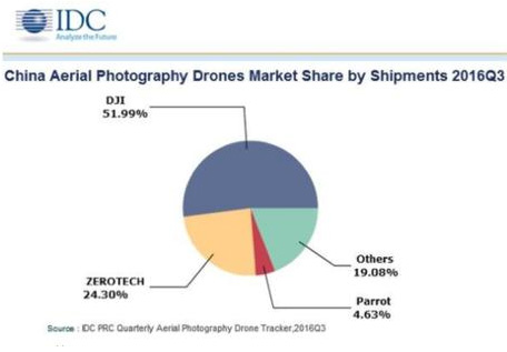 自拍无人机异军突起？数据解读无人机市场
