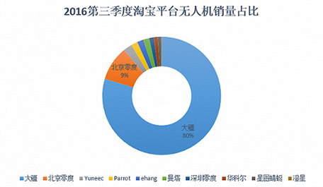 自拍无人机异军突起？数据解读无人机市场