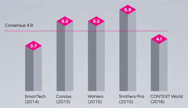 德勤：2020年3D打印市场价值205亿美元
