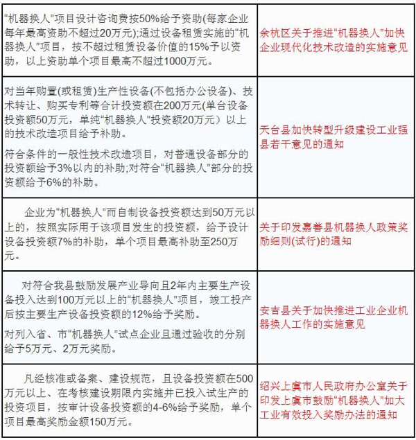 浙江省三大政策红利推动企业实施“机器换人”