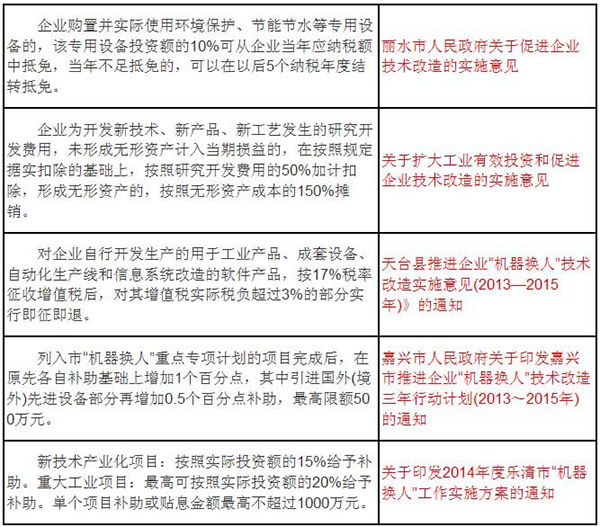 浙江省三大政策红利推动企业实施“机器换人”