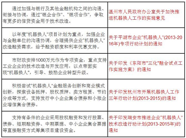 浙江省三大政策红利推动企业实施“机器换人”