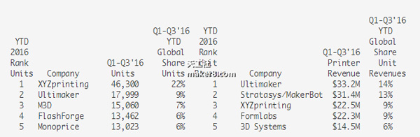 CONTEXT：2016年桌面3D打印机市场上涨27％