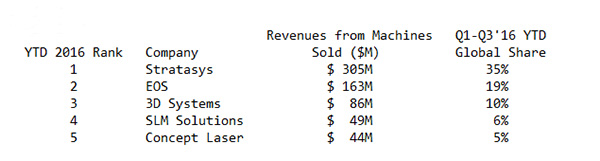 CONTEXT：2016年桌面3D打印机市场上涨27％