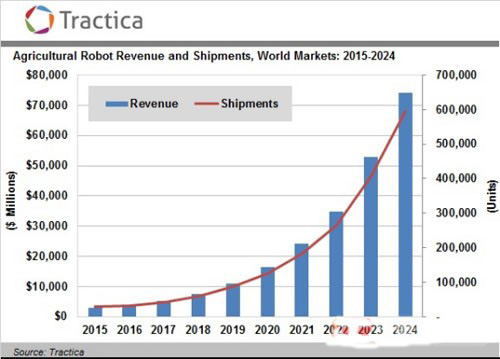 农业机器人蓝海再扩容 2024年将达741亿美元