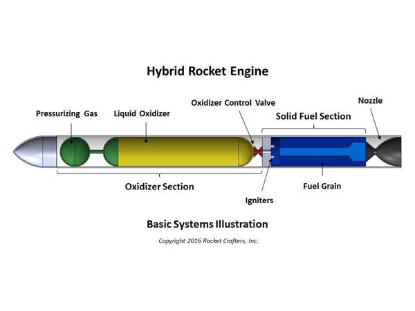 使混合火箭更安全实惠的Rocket Crafters 3D打印燃料
