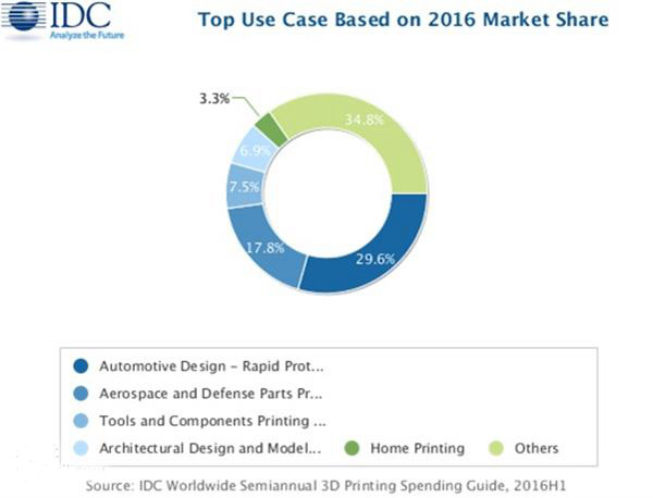 IDC：2020年全球3D打印消费将达289亿美元