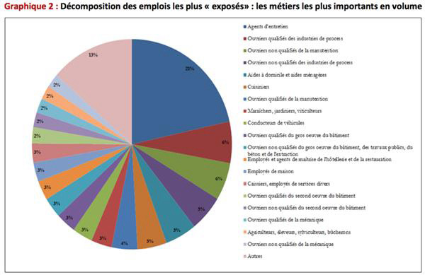 法国就业委员会称不到10％的工作受到3D打印和自动化的威胁