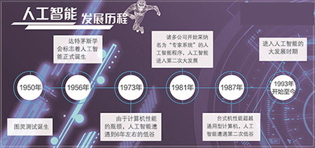 人工智能发展迅速阿凡达时代将降临