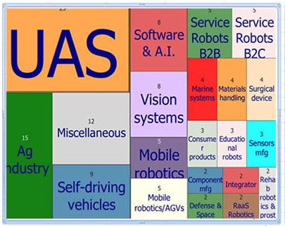 2016年机器人投资再创新高达19.5亿美元