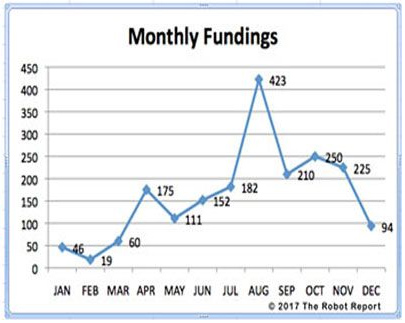 2016年机器人投资再创新高达19.5亿美元