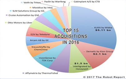2016年机器人投资再创新高达19.5亿美元