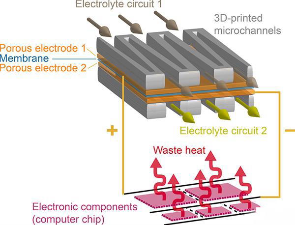 科学家开发出世界首个兼具供能和冷却功能的3D打印液体电池
