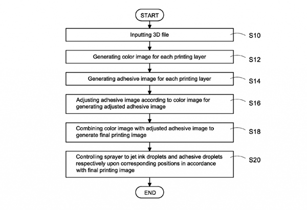 三纬国际基于粉末床的彩色3D打印获得专利