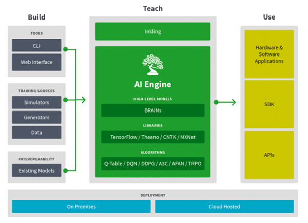 微软布局人工智能 宣布投资Agolo和Bonsai公司