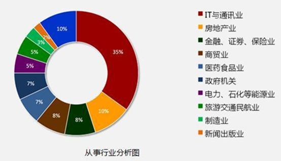 达内携手惠普、英特尔，共同打造引领数字化职业教育解决方案