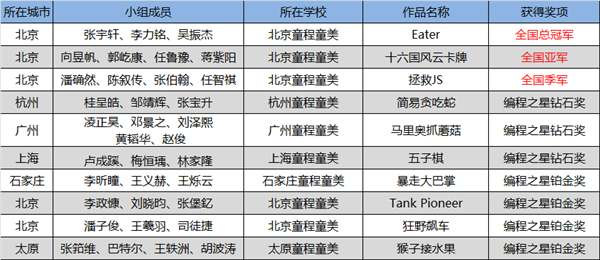 “发现杯”中国青少年编程挑战活动总决赛获奖名单