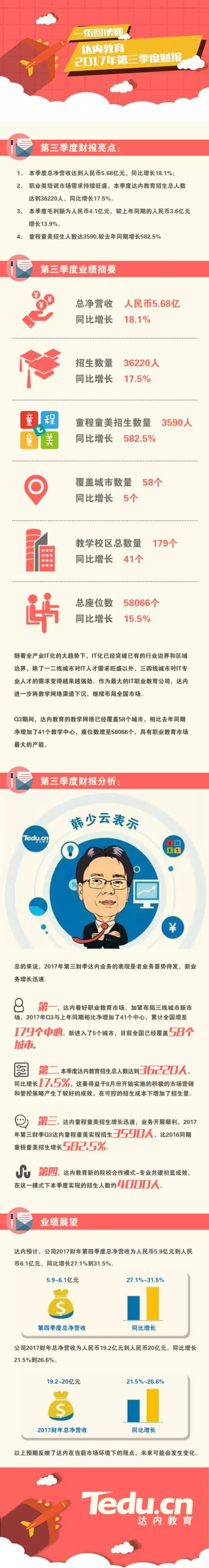 一张图看懂达内Q3财报：童程童美招生人数高达3590，同比增长582.5%