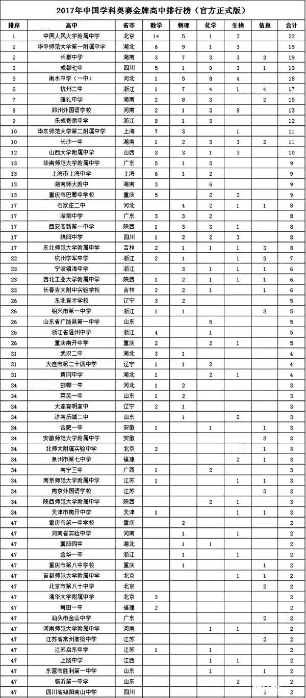2017年中国奥赛金牌排行榜出炉，你与名校只差这一步！