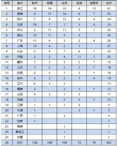 2017年中国奥赛金牌排行榜出炉，你与名校只差这一步！