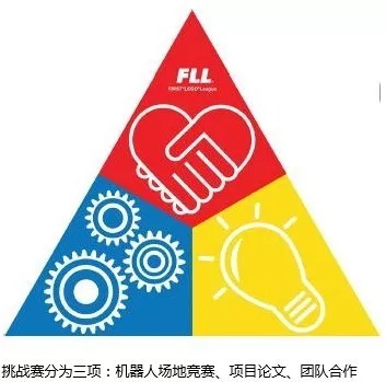 达内童程童美2018年FLL工程挑战赛集训火热进行中！