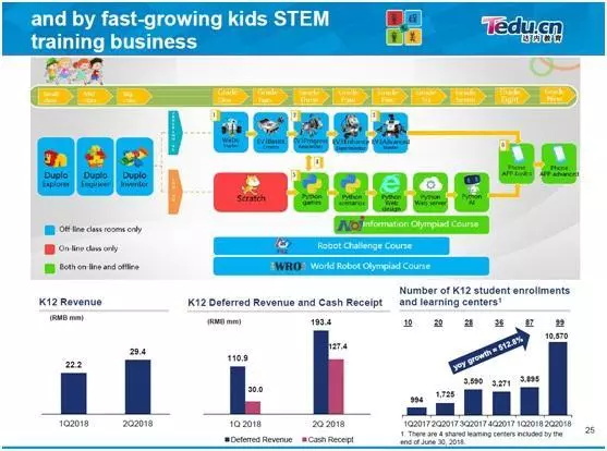 童程童美单季营收破亿：少儿编程领导品牌地位确立