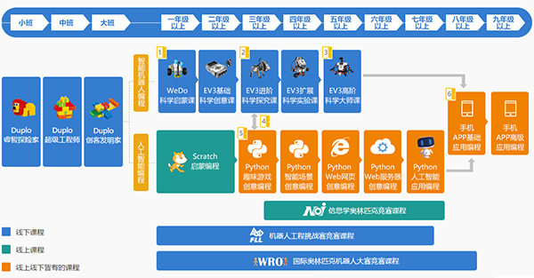 载誉前行 | 童程童美荣获腾讯教育2018年中国好课程大奖