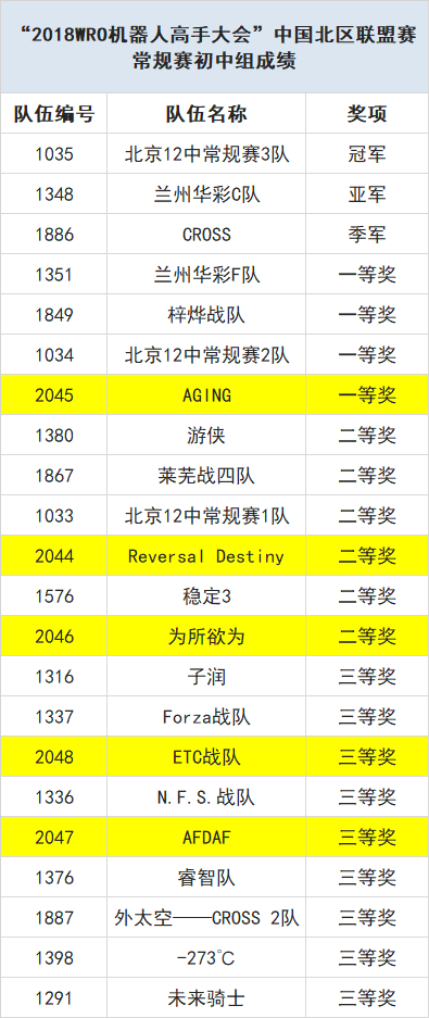 载誉出战 为国争光——童程童美学员将决战2018 WRO国际总决赛