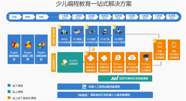 少儿编程哪家好（哪个好），家长该如何选择儿童编程培训机构