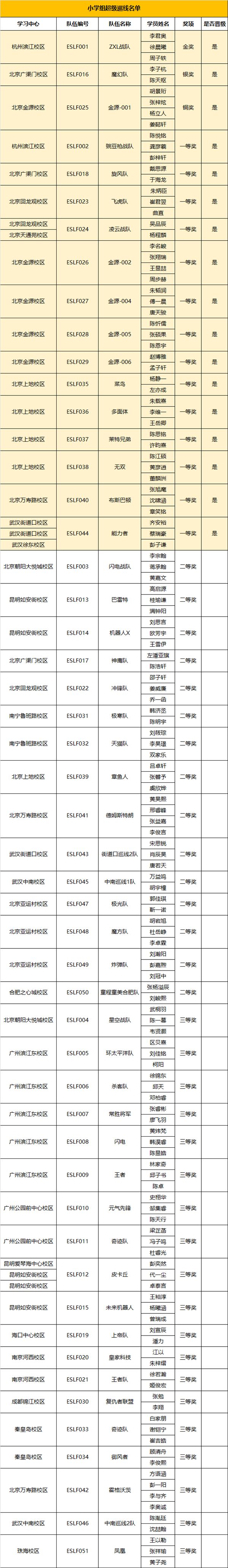 RoboRAVE世界赛晋级名单出炉，国际大赛暑期特训营启动！