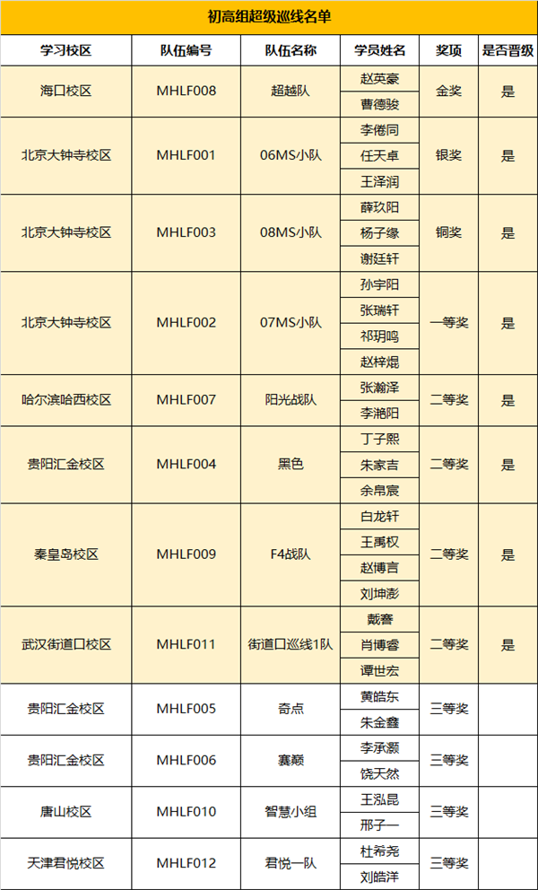 RoboRAVE世界赛晋级名单出炉，国际大赛暑期特训营启动！