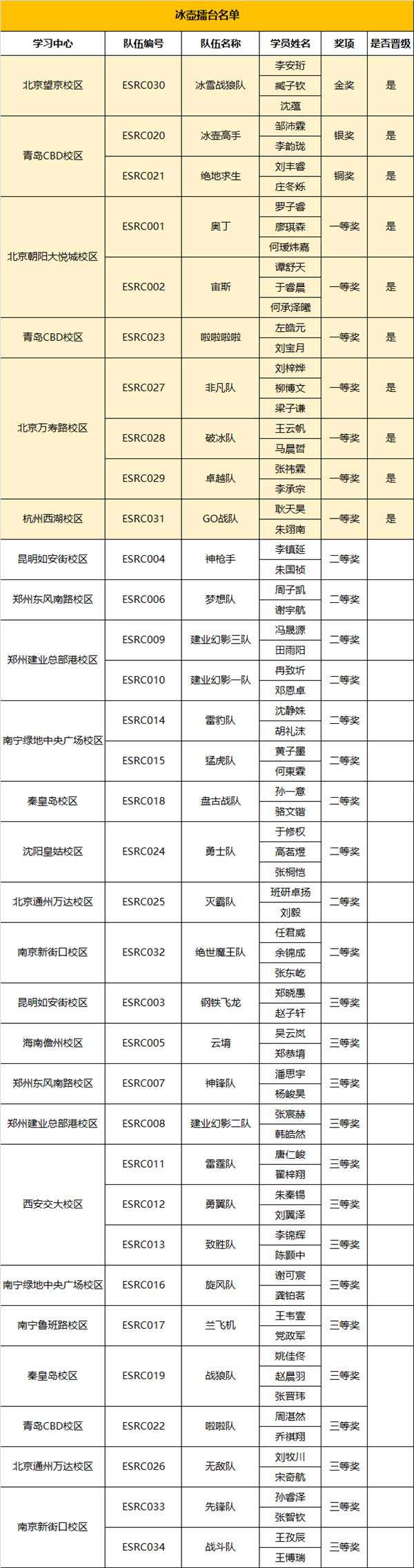 RoboRAVE世界赛晋级名单出炉，国际大赛暑期特训营启动！