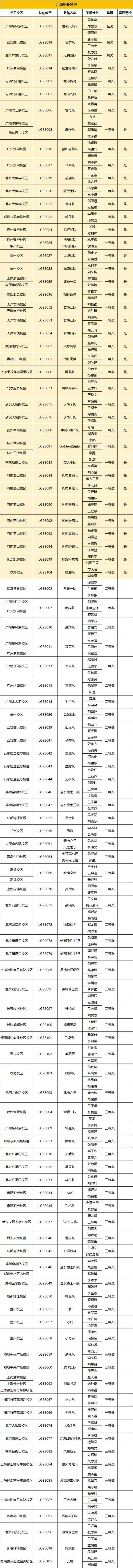 RoboRAVE世界赛晋级名单出炉，国际大赛暑期特训营启动！